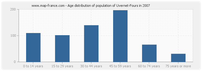 Age distribution of population of Uvernet-Fours in 2007
