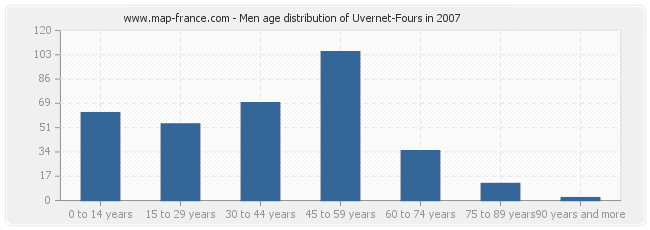 Men age distribution of Uvernet-Fours in 2007