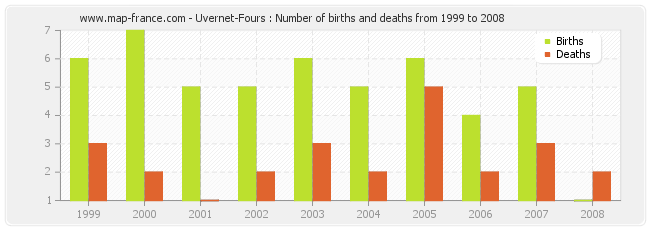 Uvernet-Fours : Number of births and deaths from 1999 to 2008