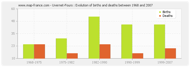Uvernet-Fours : Evolution of births and deaths between 1968 and 2007
