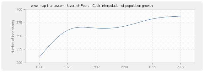 Uvernet-Fours : Cubic interpolation of population growth