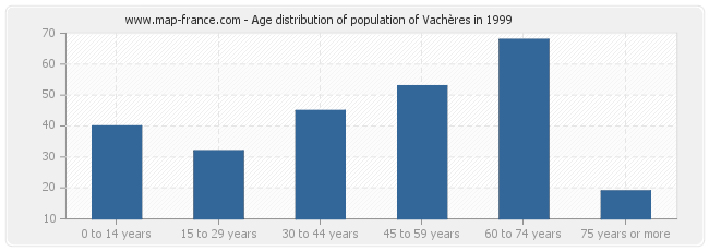 Age distribution of population of Vachères in 1999