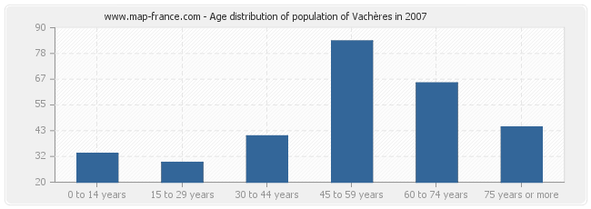 Age distribution of population of Vachères in 2007