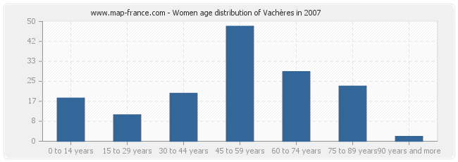 Women age distribution of Vachères in 2007