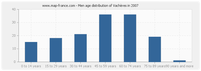 Men age distribution of Vachères in 2007