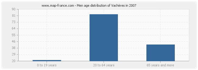 Men age distribution of Vachères in 2007