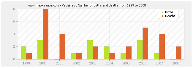 Vachères : Number of births and deaths from 1999 to 2008