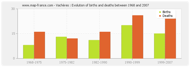 Vachères : Evolution of births and deaths between 1968 and 2007