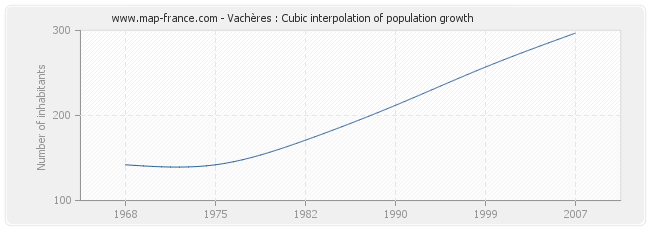 Vachères : Cubic interpolation of population growth