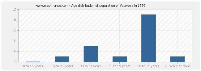 Age distribution of population of Valavoire in 1999