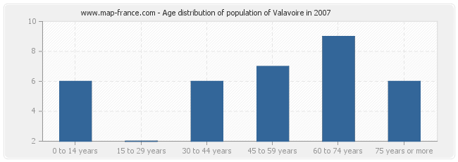 Age distribution of population of Valavoire in 2007