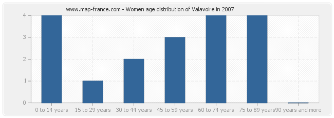 Women age distribution of Valavoire in 2007