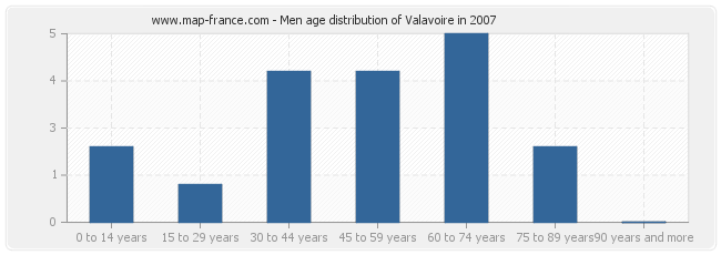 Men age distribution of Valavoire in 2007