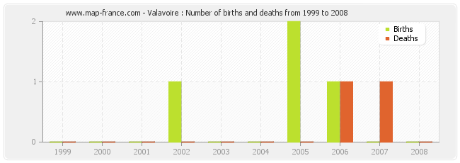 Valavoire : Number of births and deaths from 1999 to 2008