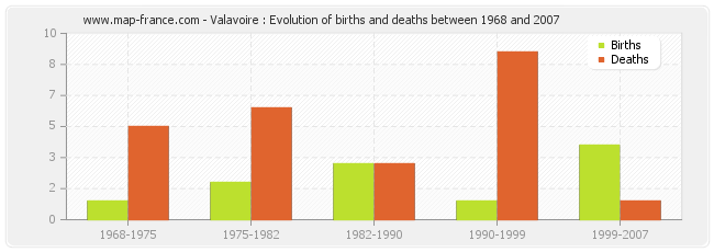 Valavoire : Evolution of births and deaths between 1968 and 2007