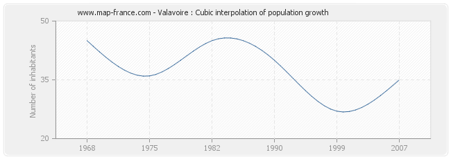 Valavoire : Cubic interpolation of population growth