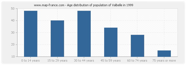 Age distribution of population of Valbelle in 1999