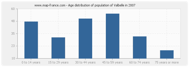 Age distribution of population of Valbelle in 2007