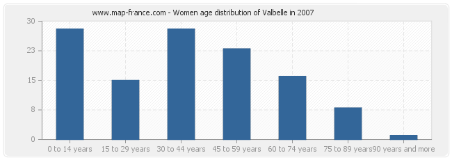 Women age distribution of Valbelle in 2007