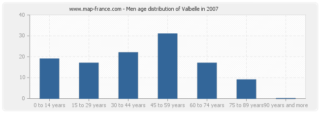 Men age distribution of Valbelle in 2007