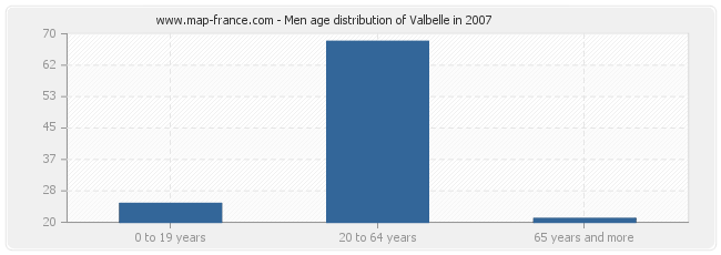 Men age distribution of Valbelle in 2007