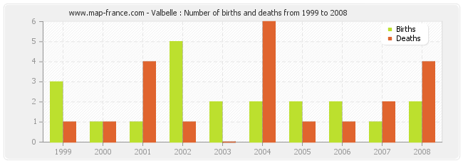 Valbelle : Number of births and deaths from 1999 to 2008