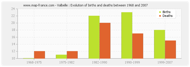 Valbelle : Evolution of births and deaths between 1968 and 2007