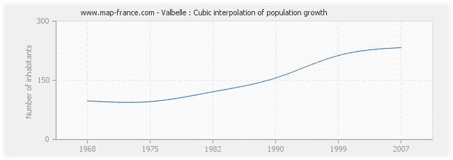 Valbelle : Cubic interpolation of population growth