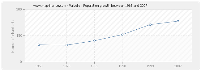 Population Valbelle