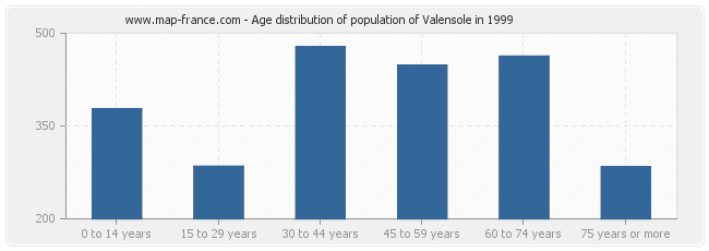 Age distribution of population of Valensole in 1999