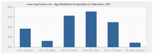 Age distribution of population of Valensole in 2007