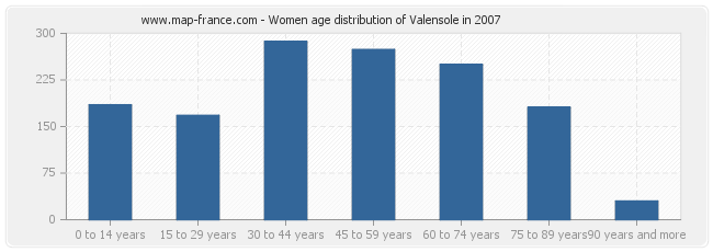 Women age distribution of Valensole in 2007