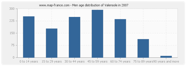 Men age distribution of Valensole in 2007