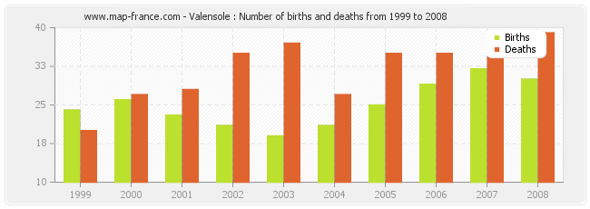 Valensole : Number of births and deaths from 1999 to 2008