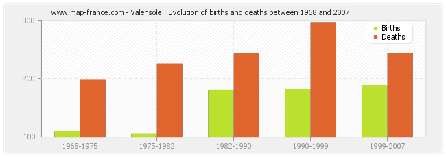 Valensole : Evolution of births and deaths between 1968 and 2007