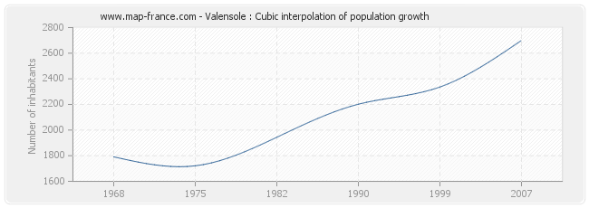 Valensole : Cubic interpolation of population growth