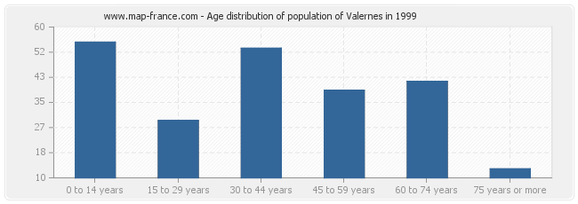 Age distribution of population of Valernes in 1999