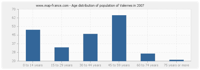 Age distribution of population of Valernes in 2007