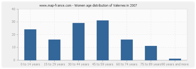 Women age distribution of Valernes in 2007