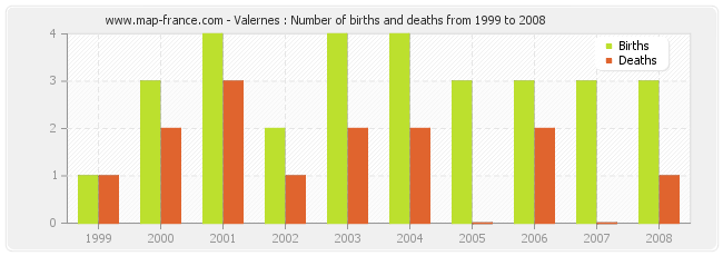 Valernes : Number of births and deaths from 1999 to 2008