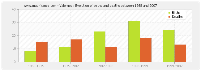 Valernes : Evolution of births and deaths between 1968 and 2007