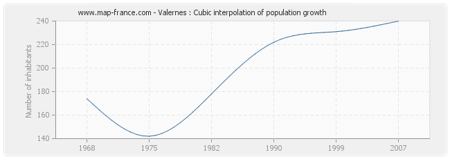 Valernes : Cubic interpolation of population growth