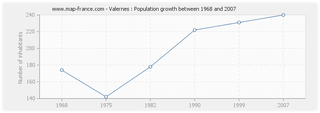 Population Valernes