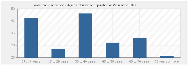 Age distribution of population of Vaumeilh in 1999