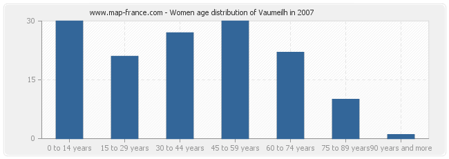 Women age distribution of Vaumeilh in 2007