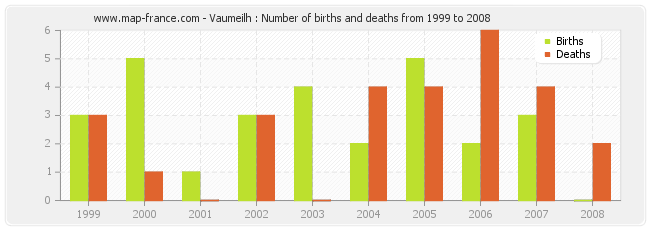 Vaumeilh : Number of births and deaths from 1999 to 2008