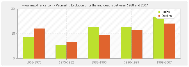 Vaumeilh : Evolution of births and deaths between 1968 and 2007