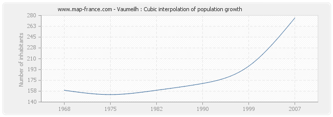 Vaumeilh : Cubic interpolation of population growth