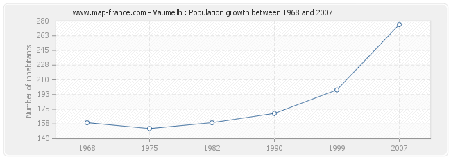 Population Vaumeilh