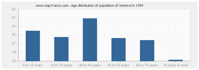 Age distribution of population of Venterol in 1999